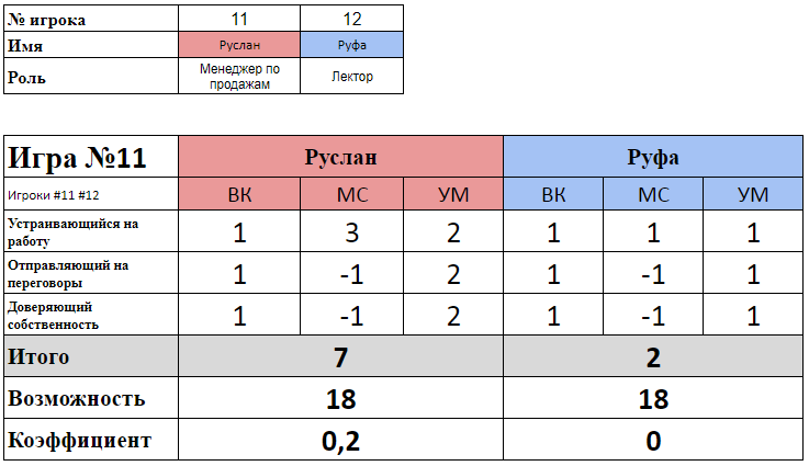 управленческие поединки турнир булата 2018, результаты